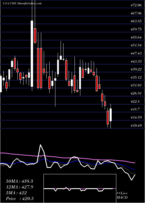  Daily chart ChemedCorp