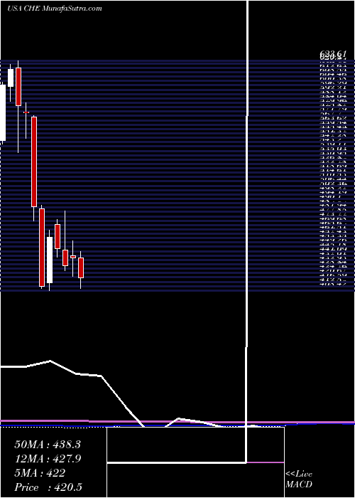  monthly chart ChemedCorp