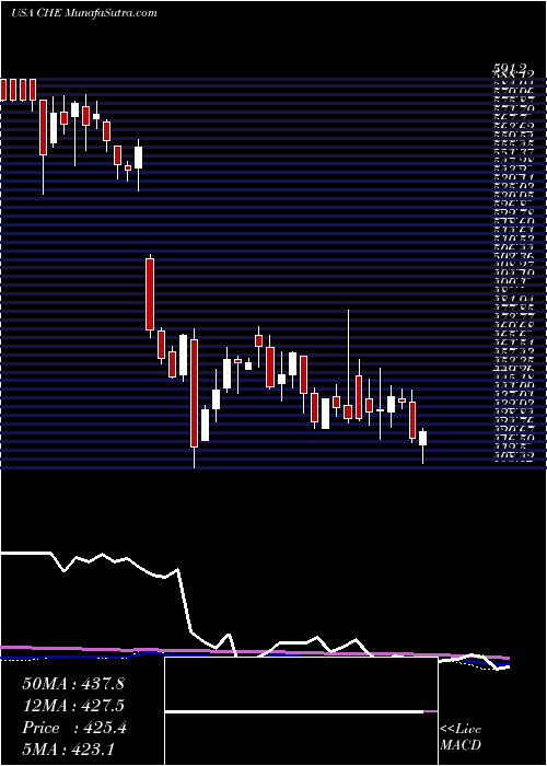  weekly chart ChemedCorp