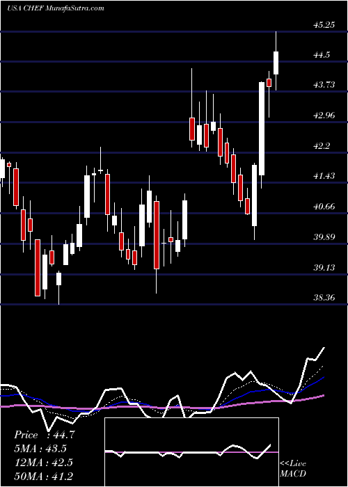  Daily chart The Chefs' Warehouse, Inc.