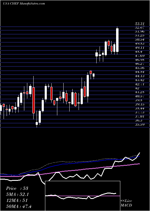  weekly chart ChefsWarehouse