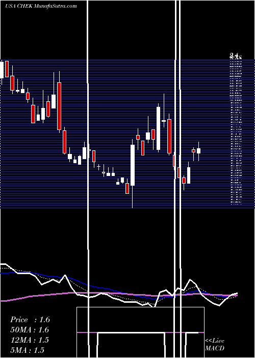  Daily chart Check-Cap Ltd.