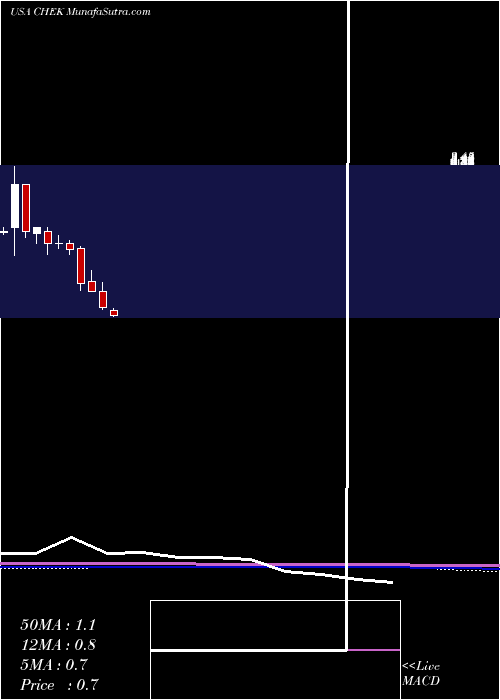  monthly chart CheckCap