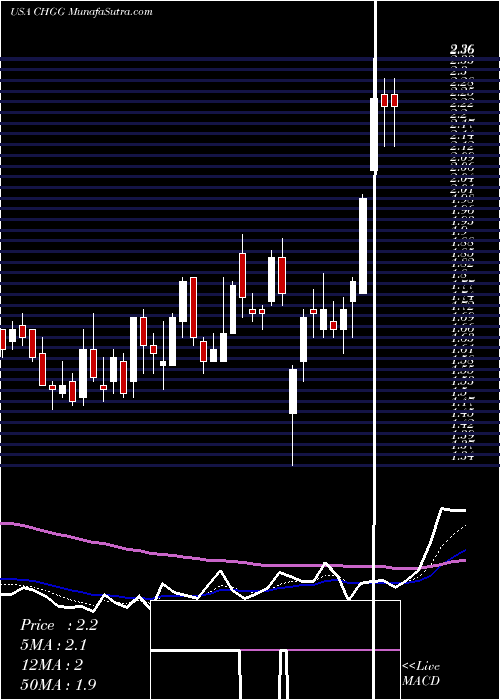  Daily chart Chegg, Inc.