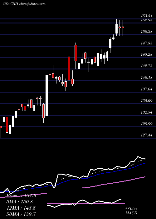  Daily chart Choice Hotels International, Inc.