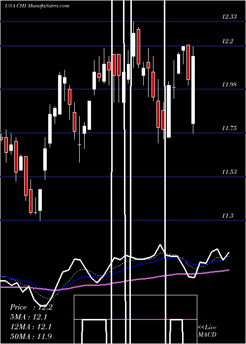  Daily chart Calamos Convertible Opportunities And Income Fund