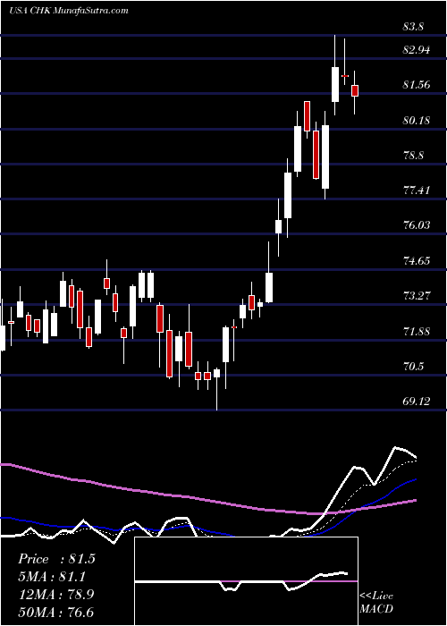  Daily chart Chesapeake Energy Corporation