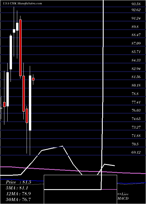  monthly chart ChesapeakeEnergy