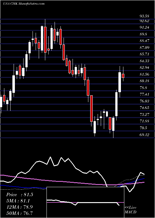  weekly chart ChesapeakeEnergy