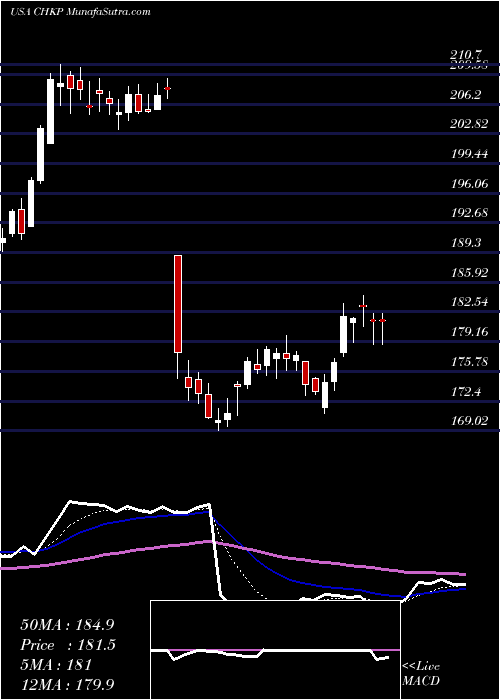  Daily chart Check Point Software Technologies Ltd.