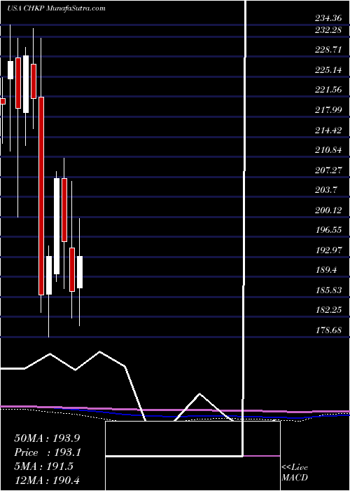  monthly chart CheckPoint
