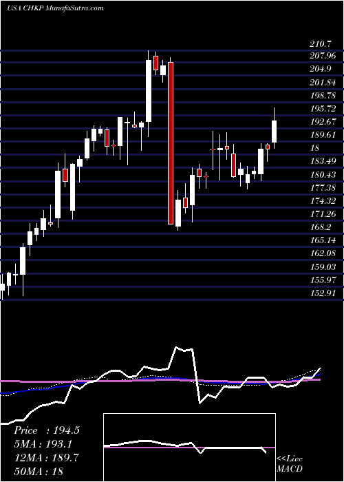  weekly chart CheckPoint