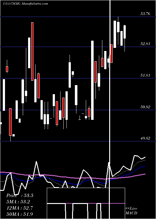 Daily chart ChemungFinancial