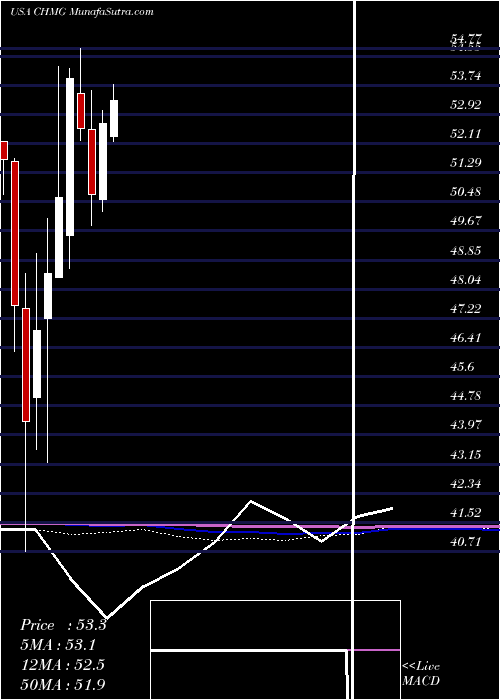  monthly chart ChemungFinancial
