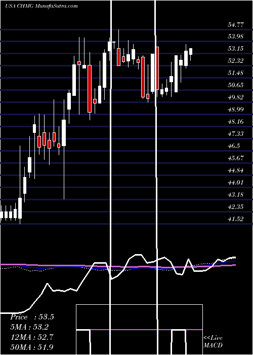  weekly chart ChemungFinancial