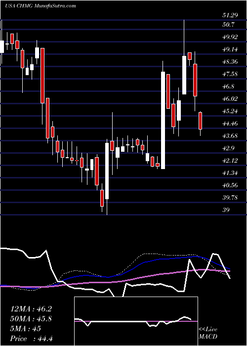  weekly chart ChemungFinancial