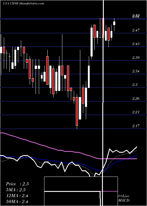  Daily chart CherryHill