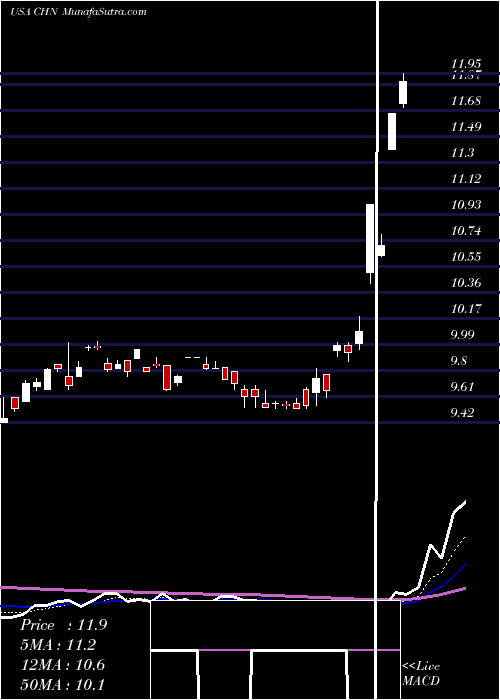  Daily chart China Fund, Inc. (The)