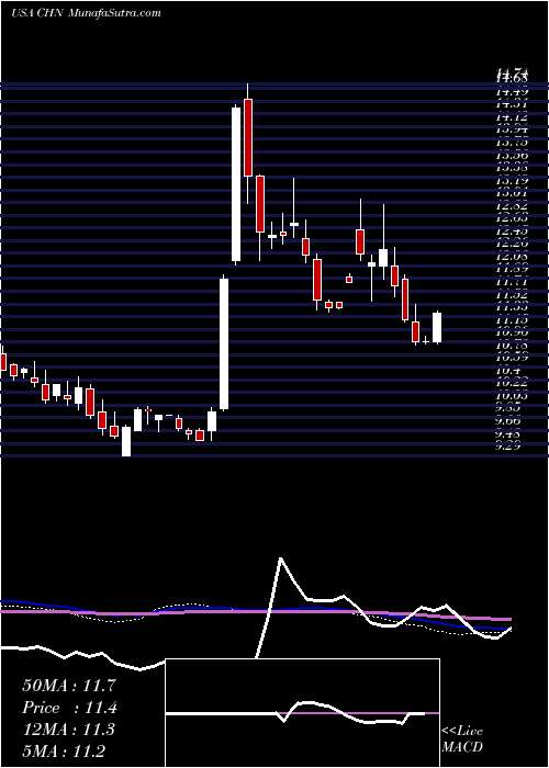  weekly chart ChinaFund