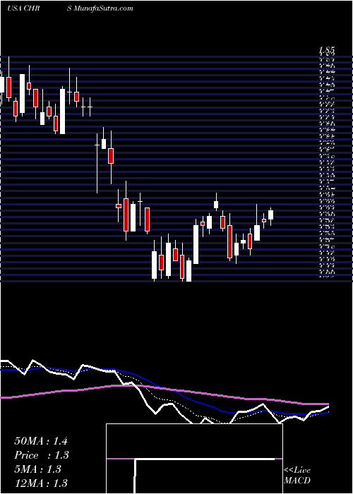  Daily chart CoherusBiosciences