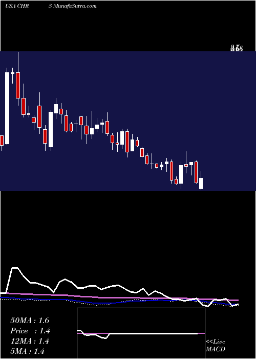  weekly chart CoherusBiosciences