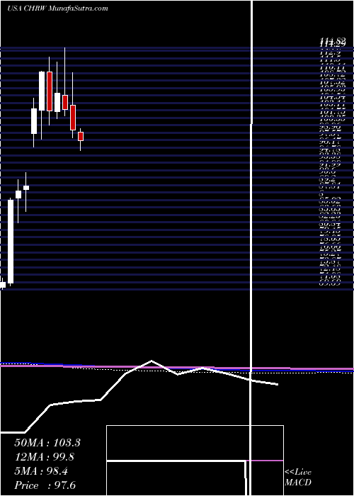  monthly chart CH