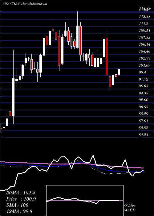  weekly chart CH