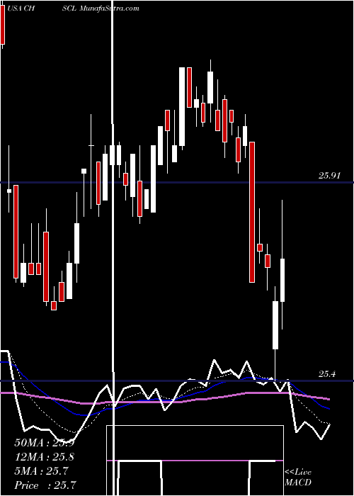  Daily chart CHS Inc