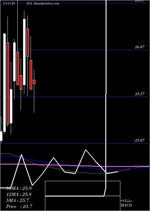  monthly chart ChsInc