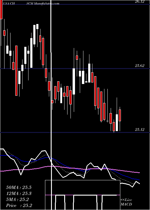  Daily chart ChsInc