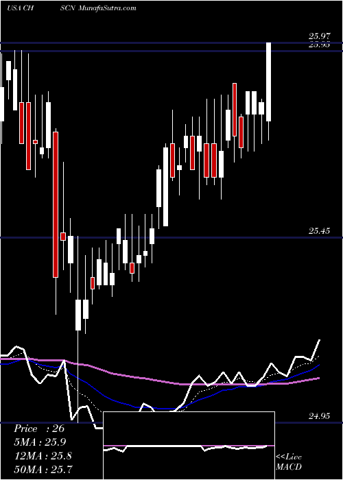  Daily chart ChsInc