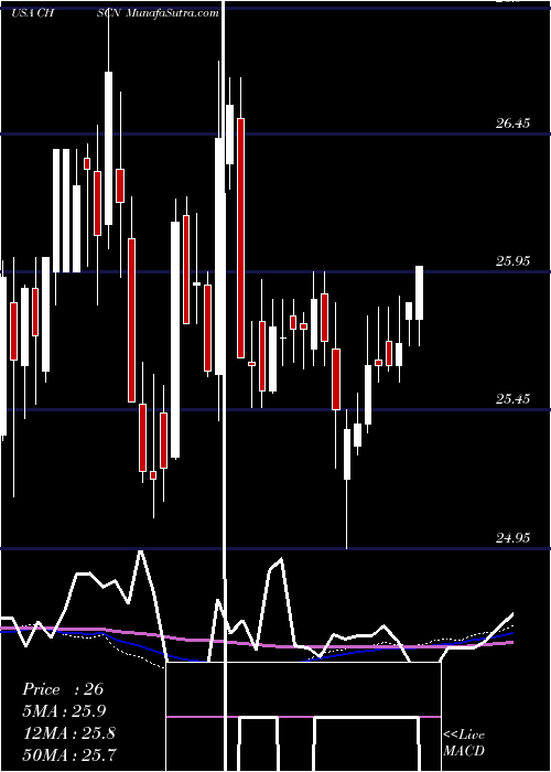  weekly chart ChsInc