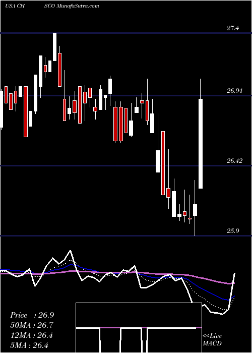  Daily chart ChsInc