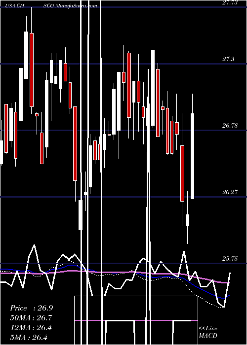  weekly chart ChsInc