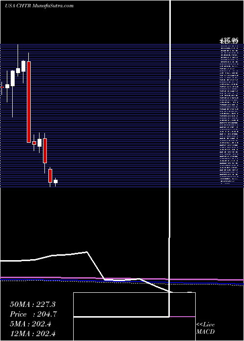  monthly chart CharterCommunications