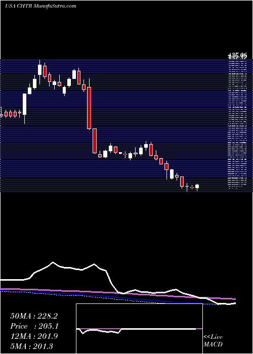  weekly chart CharterCommunications