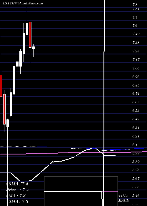  monthly chart CalamosGlobal