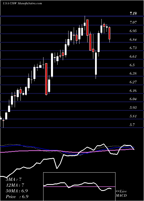  weekly chart CalamosGlobal