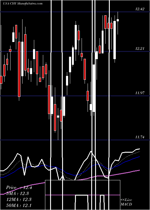  Daily chart Calamos Convertible And High Income Fund