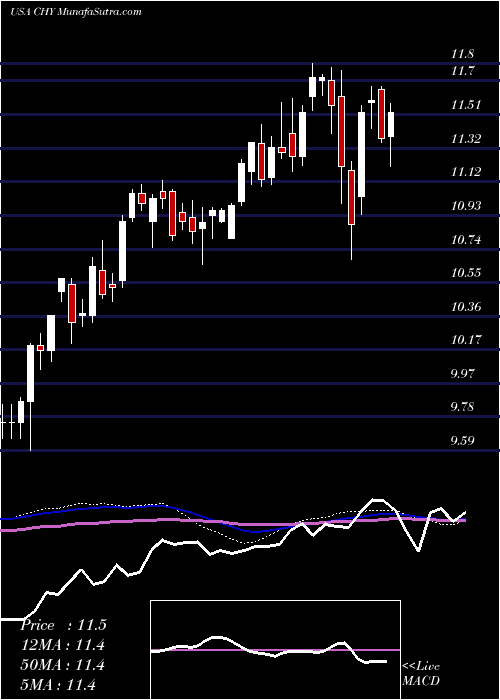  weekly chart CalamosConvertible