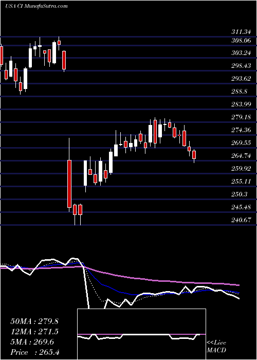  Daily chart CignaCorporation
