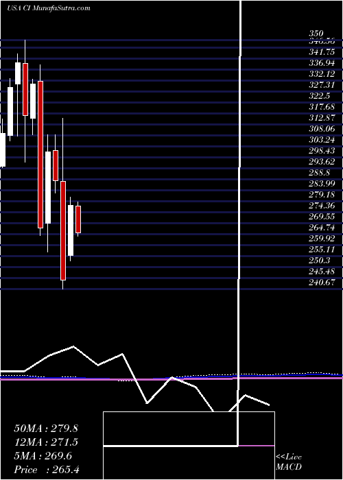 monthly chart CignaCorporation
