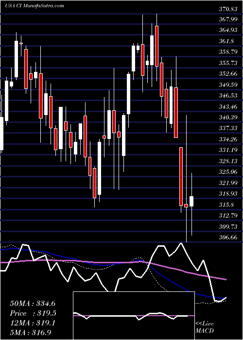  weekly chart CignaCorporation