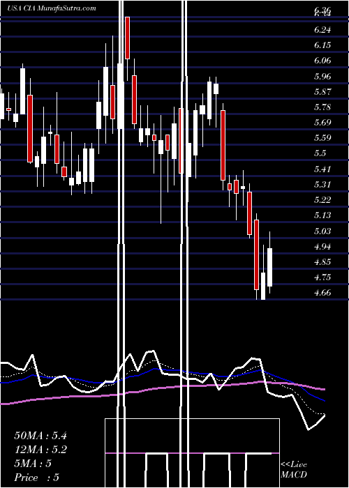  Daily chart CitizensInc