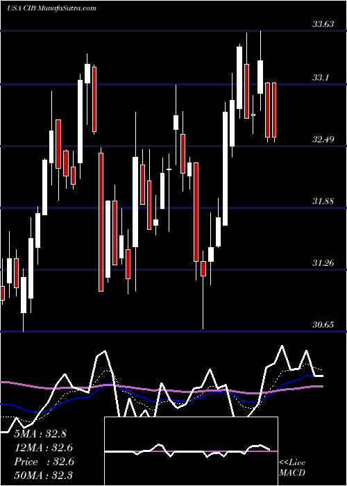  Daily chart BanColombia S.A.