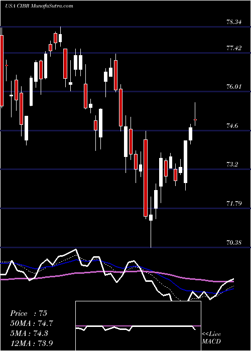  Daily chart First Trust NASDAQ Cybersecurity ETF