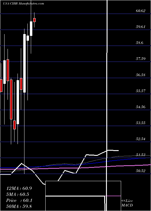  monthly chart FirstTrust