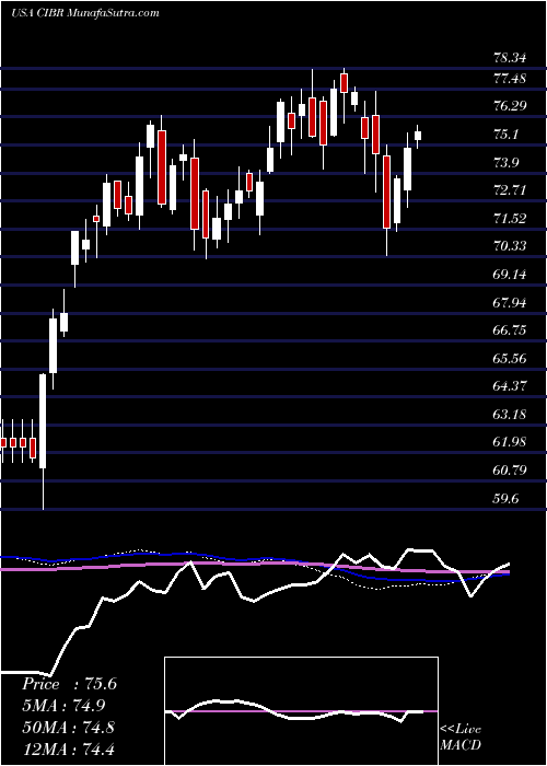  weekly chart FirstTrust