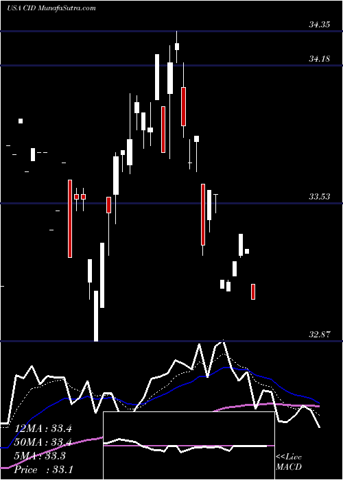  Daily chart VictorysharesInternational