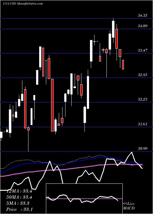  weekly chart VictorysharesInternational